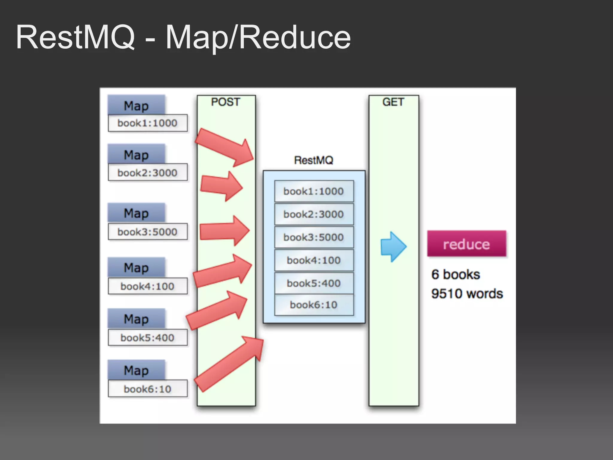 RestMQ - Map/Reduce
 