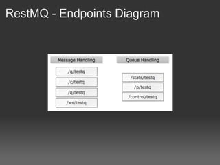 RestMQ - Endpoints Diagram
 