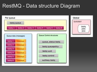 RestMQ - Data structure Diagram
 