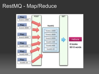 RestMQ - Map/Reduce
 