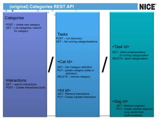 (original) Categories REST API

Categories
POST – create new category
GET – List categories / search
      for category
                                         Tasks
                                        POST – run discovery
                                        GET – list running categoriezations

                                                                                  <Task Id>
                                                                                  GET– check progress/status
                                                                                       of running categorization




                                    /                                         /
                                                                                  DELETE– abort categorization
                                         <Cat Id>
                                         GET– Get Category definition
                                         PUT– update category (state or
                                              definition)
                                         DELETE – remove category
Interactions
GET – search interactions
POST – Create interactions (bulk)
                                         <Int Id>
                                         GET– Retrieve Interactions
                                         PUT– Create /Update Interaction
                                                                                  <Seg Id>
                                                                                     GET– Retrieve segment
                                                                                     PUT– Create /Update segment
                                                                                          (e.g. words from
                                                                                          audio-analysis)
 