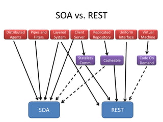 SOA vs. REST
Distributed   Pipes and   Layered   Client        Replicated      Uniform    Virtual
  Agents        Filters   System    Server        Repository     Interface   Machine




                                      Stateless                              Code On
                                                       Cacheable
                                       Comm.                                 Demand




                  SOA                                          REST
 