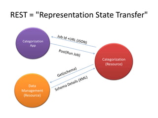 REST = "Representation State Transfer"

   Categorization
        App



                         Categorization
                          (Resource)




       Data
   Management
    (Resource)
 