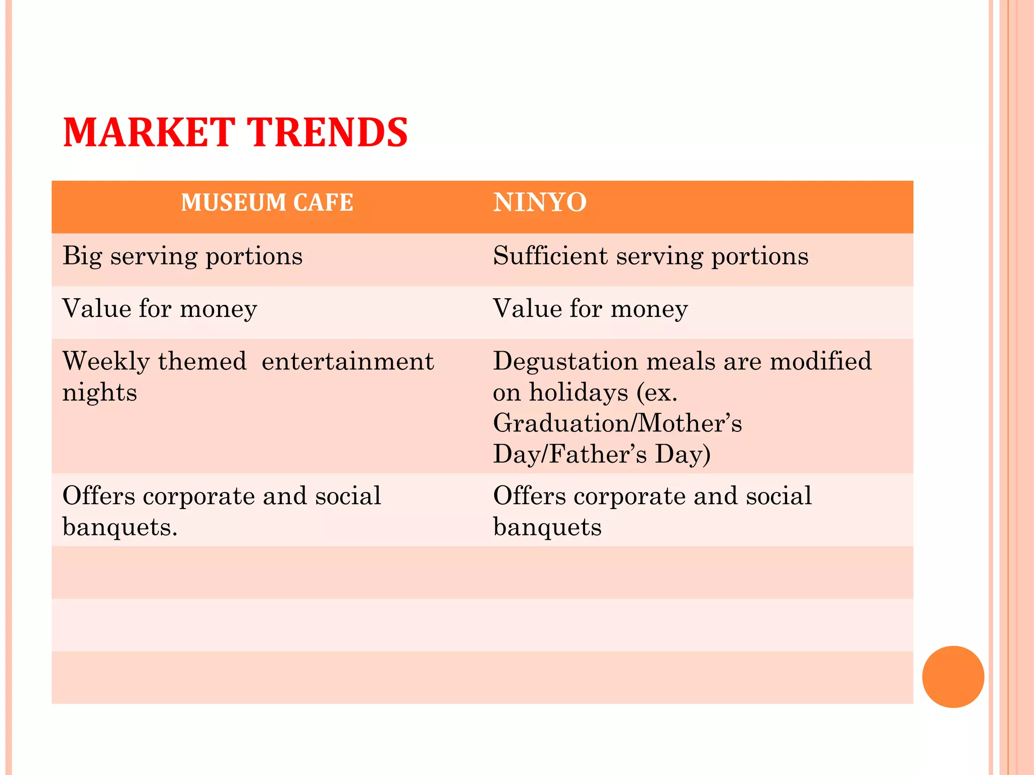 MARKET TRENDS
          MUSEUM CAFE         NINYO

Big serving portions          Sufficient serving portions

Value for money               Value for money

Weekly themed entertainment   Degustation meals are modified
nights                        on holidays (ex.
                              Graduation/Mother’s
                              Day/Father’s Day)
Offers corporate and social   Offers corporate and social
banquets.                     banquets
 