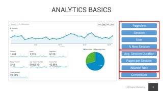 ANALYTICS BASICS
LNI Digital Marketing 8
Session
Pageview
% New Session
User
Pages per Session
Avg. Session Duration
Conversion
Bounce Rate
 