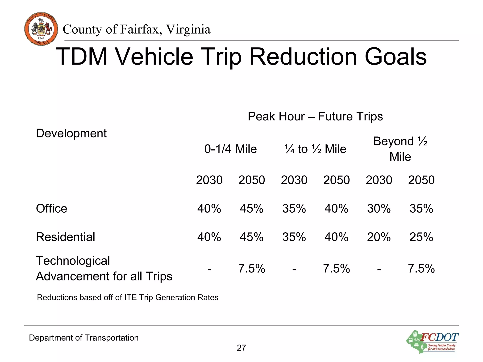 County of Fairfax, Virginia
Department of Transportation
27
Development
Peak Hour – Future Trips
0-1/4 Mile ¼ to ½ Mile
Beyond ½
Mile
2030 2050 2030 2050 2030 2050
Office 40% 45% 35% 40% 30% 35%
Residential 40% 45% 35% 40% 20% 25%
Technological
Advancement for all Trips
- 7.5% - 7.5% - 7.5%
TDM Vehicle Trip Reduction Goals
Reductions based off of ITE Trip Generation Rates
 