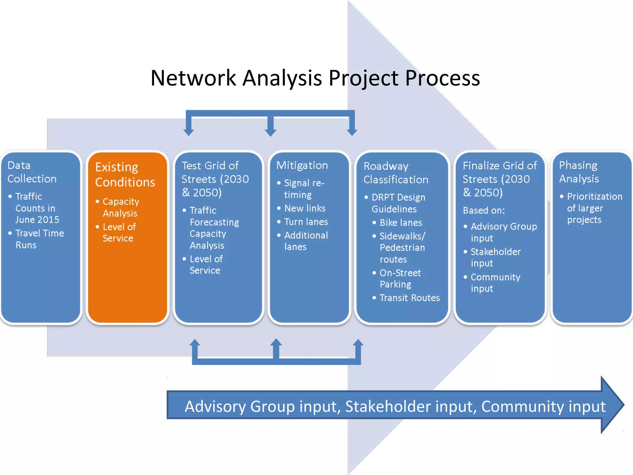 Network Analysis Project Process
Advisory Group input, Stakeholder input, Community input
 