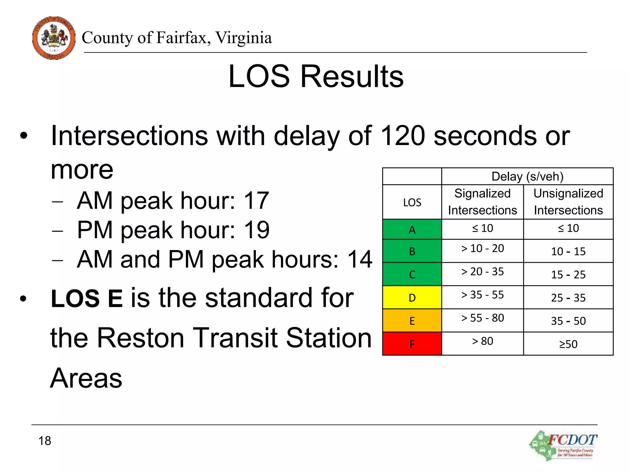 County of Fairfax, Virginia
LOS Results
• Intersections with delay of 120 seconds or
more
– AM peak hour: 17
– PM peak hour: 19
– AM and PM peak hours: 14
• LOS E is the standard for
the Reston Transit Station
Areas
Delay (s/veh)
LOS
Signalized
Intersections
Unsignalized
Intersections
A ≤ 10 ≤ 10
B > 10 - 20 10 - 15
C > 20 - 35 15 - 25
D > 35 - 55 25 - 35
E > 55 - 80 35 - 50
F > 80 ≥50
18
 