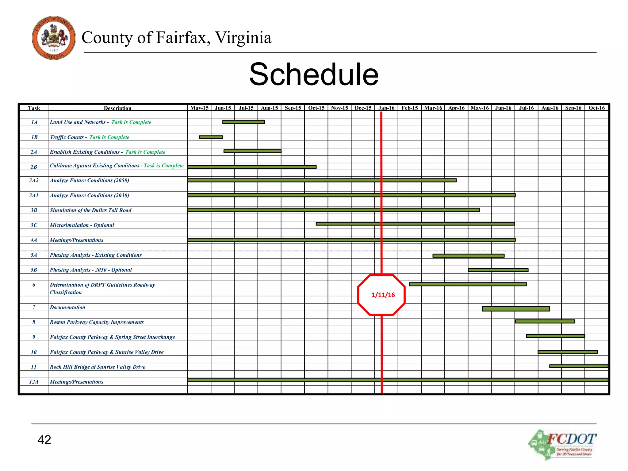County of Fairfax, Virginia
Schedule
Task Description
1A Land Use and Networks - Task is Complete
1B Traffic Counts - Task is Complete
2A Establish Existing Conditions - Task is Complete
2B Calibrate Against Existing Conditions - Task is Complete
3A2 Analyze Future Conditions (2050)
3A1 Analyze Future Conditions (2030)
3B Simulation of the Dulles Toll Road
3C Microsimulation - Optional
4A Meetings/Presentations
5A Phasing Analysis - Existing Conditions
5B Phasing Analysis - 2050 - Optional
6 Determination of DRPT Guidelines Roadway
Classification
7 Documentation
8 Reston Parkway Capacity Improvements
9 Fairfax County Parkway & Spring Street Interchange
10 Fairfax County Parkway & Sunrise Valley Drive
11 Rock Hill Bridge at Sunrise Valley Drive
12A Meetings/Presentations
Feb-15May-15 Jun-15 Jul-15 Aug-15 Sep-15 Oct-15 Nov-15 Dec-15 Jan-16 Sep-16 Oct-16Mar-16 Apr-16 May-16 Jun-16 Jul-16 Aug-16
1/11/16
42
 