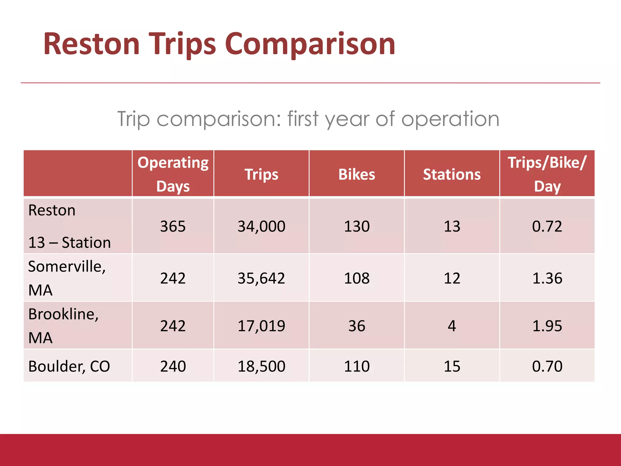 Reston Trips Comparison 
Trip comparison: first year of operation 
Operating 
Days 
Trips Bikes Stations 
Trips/Bike/ 
Day 
Reston 
13 – Station 
365 34,000 130 13 0.72 
Somerville, 
MA 
242 35,642 108 12 1.36 
Brookline, 
MA 
242 17,019 36 4 1.95 
Boulder, CO 240 18,500 110 15 0.70 
 