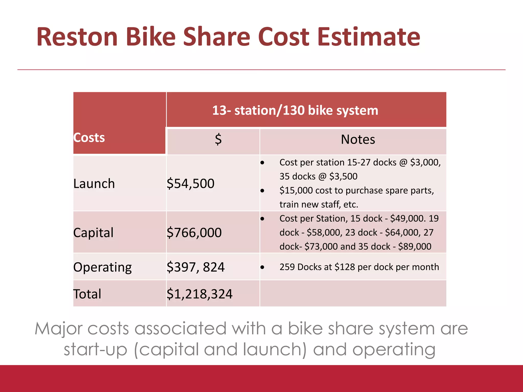 Reston Bike Share Cost Estimate 
Costs 
13- station/130 bike system 
$ Notes 
Launch $54,500 
 Cost per station 15-27 docks @$3,000, 
35 docks @ $3,500 
 $15,000 cost to purchase spare parts, 
train new staff, etc. 
Capital $766,000 
 Cost per Station, 15 dock - $49,000. 19 
dock - $58,000, 23 dock - $64,000, 27 
dock- $73,000 and 35 dock - $89,000 
Operating $397, 824  259 Docks at $128 per dock per month 
Total $1,218,324 
Major costs associated with a bike share system are 
start-up (capital and launch) and operating 
 