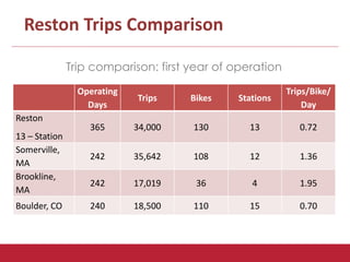 Reston Trips Comparison 
Trip comparison: first year of operation 
Operating 
Days 
Trips Bikes Stations 
Trips/Bike/ 
Day 
Reston 
13 – Station 
365 34,000 130 13 0.72 
Somerville, 
MA 
242 35,642 108 12 1.36 
Brookline, 
MA 
242 17,019 36 4 1.95 
Boulder, CO 240 18,500 110 15 0.70 
 