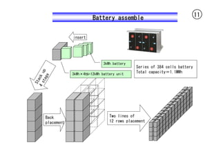 Battery assemble                                   11


            insert




                            3kWh battery
                                           Series of 384 cells battery
            3kWh×4ｾﾙ=12kWh battery unit
                                           Total capacity＝1.1MWh




Back                           Two lines of
placement                      12 rows placement
 