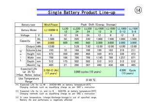 Single Battery Product Line-up                                             14


     Battery type         Wind Power                       Peak　Shift （Energy　Storege）
                                           LL50      LL220 LL330 LL1000 LL1500           LL1000 LL1500
     Battery Model        LL1500W-8
                                             12        24      24        12       8       S-12    S-8
    Voltage       V        8                12         24      24        12      8          12     8
                  Ah     1,500               50       220     330      1,000   1,500      1,000  1,500
   Capacity
                  Wh     3,000              600       440     660      2,000   3,000      2,000  3,000
        Output kWh       12.00               -        5.28    7.92     12.00   12.00      12.00  12.00
   U    Volume Liter      193                10       144     188       199     193        218    211
   n     Height mm        473               350       360     468       339     473        339    473
   i     Width mm         799               166       799     799      1,145    799       1,257   871
   t     Depth mm         512               175       502     502       512     512        512    512
         Weinht kg        485                27       266     367       440     430        496    485
    Expected Life
                     3,150・C (Ah)                                                         4,500 Cycle
     (at　25 ℃)                                        3,000 cycles (10 years)
                       (17 years)                                                           (15 years)
（*See　Notes　below）
  Use Temperature
                                                                 0-40 ℃
       Range
（*）　Expected　Life　for　LL-W　：　DOD30-90%　at　battery　tempeature=25℃
　　　Charging　methods　such　as　equalifying　charge　as　per　SKE’s　instruction
（*）　Expected　Life　for　LL　and　LL-S　：　DOD70%　at　battery　tempeature=25℃
　　　Charging　methods　such　as　equalifying　charge　as　per　SKE’s　instruction
（*）　In　case　temperature　（charge/discharge/storage）in　out　of　specified　range．
　　　Battery　life　and　performace　is　negatively　affected
 