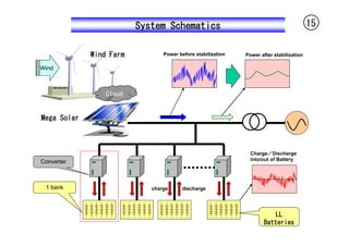 System Schematics                                               15


             Wind Farm          Power before stabilization   Power after stabilization

Wind



                 Cloud


Mega Solar



                                                               Charge／Discharge
                                                               into/out of Battery
Converter



 1 bank                     charge     discharge




                                                                        LL
                                                                    Batteries
 