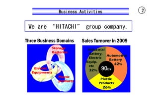 Business Activities                   2


 We are “HITACHI” group company.

Three Business Domains         Sales Turnover in 2009
             Storage              Industrial
             Batteries             Battery,
                                             Automotive
        Storage                    Electric
                                              Battery
        Batteries                Equip.
                                   etc
                                                 42%
    Electric
 Electric
                                   32%   90  B¥
   Equipments
 Machines
                    Plastic
                                        Plastic
                    products
                                       Products
                                         26%
 
