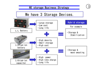 RE storage Business Strategy                 3

         We have 3 Storage Devices.

                   ・Large storage        Hybrid storage
                   ・Low cost
                                             For example
                   ・Long life
ＬＬ Battery
                                        ・Storage &
                                           Stabilization

                   ・High density
                   ・Small storage
Lithium-ion        ・High cost
  battery
                                        ・Storage &
                                           wave smooting

                   ・High power
Lithium-ion        ・High rate charge
 capacitor         ・Long life
 