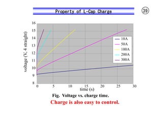 Property of L-Cap Charge                     39

                          16
                          15
voltage (V, 4 straight)

                          14                                            10A
                          13                                            50A
                                                                        100A
                          12                                            200A
                          11                                            300A

                          10
                          9
                          8
                               0   5        10     15      20      25          30
                                                 time (s)
                                   Fig. Voltage vs. charge time.
                                   Charge is also easy to control.
 