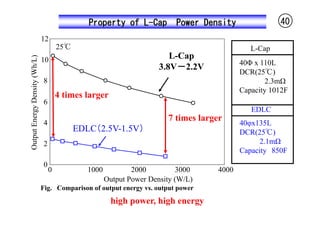 Property of L-Cap           Power Density              40
                               12
                                       25℃                                                     L-Cap
                                                                          L-Cap
Output Energy Density (Wh/L)


                               10                                                           40Φ x 110L
                                                                       3.8V－2.2V
                                                                                            DCR(25℃)
                               8                                                                    2.3mΩ
                                                                                            Capacity 1012F
                                       4 times larger
                               6
                                                                                               EDLC
                               4
                                                                         7 times larger
                                                                                            40φx135L
                                             EDLC（2.5V-1.5V）                                DCR(25℃)
                               2                                                                  2.1mΩ
                                                                                            Capacity 850F
                               0
                                   0            1000           2000         3000     4000
                                                       Output Power Density (W/L)
                               Fig. Comparison of output energy vs. output power
                                                        high power, high energy
 