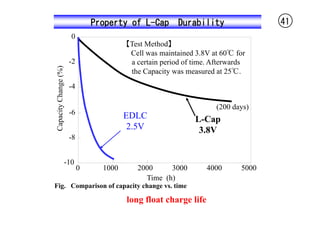 Property of L-Cap        Durability                41
                        0
                                         【Test Method】
                                          Cell was maintained 3.8V at 60℃ for
Capacity Change (%)    -2                 a certain period of time. Afterwards
                                          the Capacity was measured at 25℃.
                       -4

                                                                     (200 days)
                       -6                EDLC                 L-Cap
                                          2.5V                 3.8V
                       -8


                      -10
                            0     1000      2000     3000         4000      5000
                                              Time (h)
Fig. Comparison of capacity change vs. time

                                         long float charge life
 