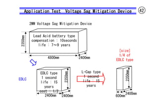 Application Test        Voltage Sag Mitigation Device           42

          2MW Voltage Sag Mitigation Device


            Lead Acid battery type
 2350mm



           compensation : 10seconds
               life : 7～9 years
                                                     [size]
                                                     1/4 of
                   4800mm             2400mm
                                                    EDLC type




                                                            2350mm
               EDLC type               L-Cap type
                            2350mm


                1 second                1 second
EDLC                                   life : 15
               life : 15
                  years                  years
               cost : 1/2
                                                            2400mm
                  2400mm 2400mm                     600mm
 