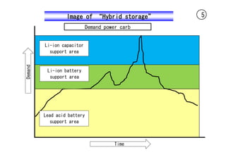 Image of “Hybrid storage”      5
                             Demand power carb


         Li-ion capacitor
           support area
Demand




          Li-ion battery
           support area




         Lead acid battery
            support area



                                        Time
 