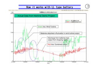 How it works with LL type battery                                         7


Actual Data from Nishime Demo Project




                    Green line: Wind Turbine



                       Batteries absorbed a fluctuation in wind turbine output.

                                 Discharge from batteries kept
                                 output from dropping rapidly.

                                 Red line: Combined output
 