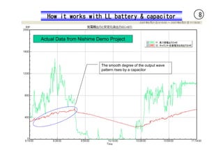 How it works with LL battery & capacitor                       8


Actual Data from Nishime Demo Project




                          The smooth degree of the output wave
                          pattern rises by a capacitor
 