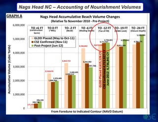 Nags Head NC – Accounting of Nourishment Volumes
 