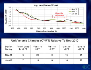 Unit Volume Changes (CY/FT) Relative To Nov-2010
Date of
Survey
Toe of Dune
To +6 FT
+6 FT To
0 FT
0 FT To
-2 FT
-2 FT To
-6 FT
-6 FT To
-12 FT
Nov-11 6 23 8 16 31
Jun-12 7 16 6 14 29
Outer Bar
Movement
 