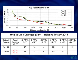 Unit Volume Changes (CY/FT) Relative To Nov-2010
Date of
Survey
Toe of
Dune to
+6 FT
+6 FT To
0 FT
0 FT To
-2 FT
-2 FT To
-6 FT
-6 FT To
-12 FT
-12 FT To
-19 FT
-19 FT To
-24 FT
Nov-11 11 47 14 4 30 -2 2
Jun-12 17 42 13 0 53 7 1
 