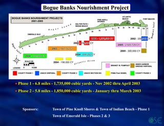  Phase 1 - 6.8 miles - 1,735,000 cubic yards - Nov 2002 thru April 2003
 Phase 2 - 5.8 miles - 1,850,000 cubic yards - January thru March 2003
Sponsors: Town of Pine Knoll Shores & Town of Indian Beach - Phase 1
Town of Emerald Isle - Phases 2 & 3
Bogue Banks Nourishment Project
 