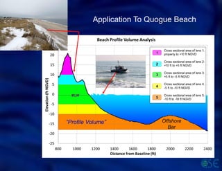 Offshore
Bar
Application To Quogue Beach
“Profile Volume”
 