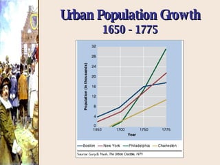 Urban Population Growth 1650 - 1775 