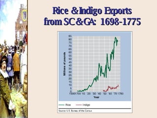 Rice & Indigo Exports from SC & GA:  1698-1775 