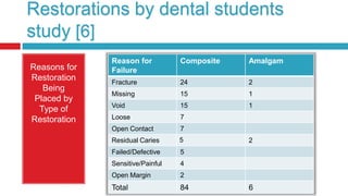 Restorations by dental students study
[6]
Reasons for
Restoration
Being
Placed by
Type of
Restoration

Reason for
Failure

Composite

Amalgam

Fracture

24

2

Missing

15

1

Void

15

1

Loose

7

Open Contact

7

Residual Caries

5

Failed/Defective

5

Sensitive/Painful

4

Open Margin

2

Total

84

2

6

 