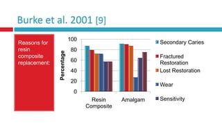 Reasons for
resin
composite
replacement:

Percentage

Burke et al. 2001 [9]
100
90
80
70
60
50
40
30
20
10
0

Secondary Caries
Fractured
Restoration
Lost Restoration
Wear

Sensitivity
Resin
Composite

Amalgam

Pulpal Pain

 