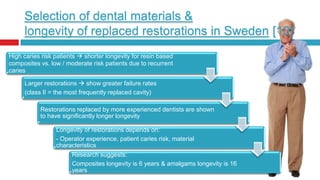 Selection of dental materials &
longevity of replaced restorations in Sweden [10]
High caries risk patients  shorter longevity for resin based
composites vs. low / moderate risk patients due to recurrent
caries
Larger restorations  show greater failure rates
(class II = the most frequently replaced cavity)
Restorations replaced by more experienced dentists are shown
to have significantly longer longevity
Longevity of restorations depends on:
- Operator experience, patient caries risk, material
characteristics
Research suggests:
Composites longevity is 6 years & amalgams longevity is 16
years

 