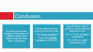 Conclusion
Correctly performed
amalgam restorations in
posterior teeth have
higher longevity than
resin composites

These differences are
more pronounced when:
-The cavity is larger &
-There are multiple
surfaces involved [1]

Annual failure rates in
posterior stress-bearing
restorations are:
0% to 7% for amalgam
restorations
0% to 9% for direct
composites [12]

 