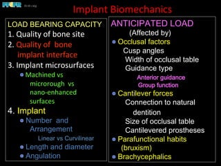 Implant	
  Biomechanics	
  
LOAD BEARING CAPACITY
1.	
  Quality	
  of	
  bone	
  site	
  	
  	
  
2.	
  Quality	
  of	
  	
  bone	
  	
  	
  	
  	
  	
  
	
  	
  	
  	
  	
  implant	
  interface	
  
3.	
  Implant	
  microsurfaces	
  	
  
 	
  Machined	
  vs	
  
	
  microrough	
  	
  vs	
  
	
  nano-­‐enhanced	
  
	
  surfaces	
  
4. Implant
 Number and
Arrangement
Linear vs Curvilinear
 Length and diameter
 Angulation
ANTICIPATED LOAD
(Affected by)
 Occlusal factors
Cusp angles
Width of occlusal table
Guidance type
Anterior guidance
Group function
 Cantilever forces
Connection to natural
dentition
Size of occlusal table
Cantilevered prostheses
 Parafunctional habits
(bruxism)
 Brachycephalics
 