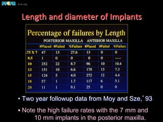 • Two year followup data from Moy and Sze,’93
• Note the high failure rates with the 7 mm and
10 mm implants in the posterior maxilla.
Length	
  and	
  diameter	
  of	
  Implants	
  
 