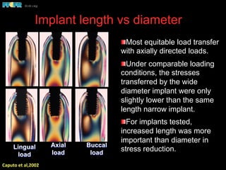 Implant length vs diameter
Lingual
load
Axial
load
Buccal
load
 Most equitable load transfer
with axially directed loads.
 Under comparable loading
conditions, the stresses
transferred by the wide
diameter implant were only
slightly lower than the same
length narrow implant.
 For implants tested,
increased length was more
important than diameter in
stress reduction.
Caputo	
  et	
  al,2002	
  
 