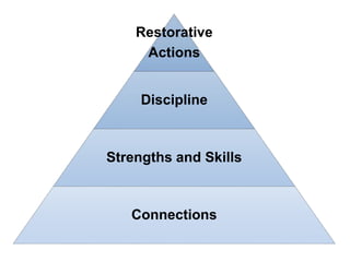 Restorative
Actions
Discipline
Strengths and Skills
Connections
 