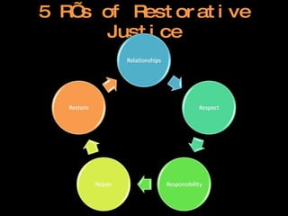 5 R’s of Restorative Justice 