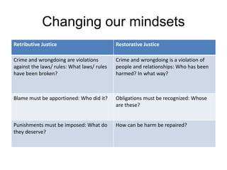 Restorative practice | PPTX