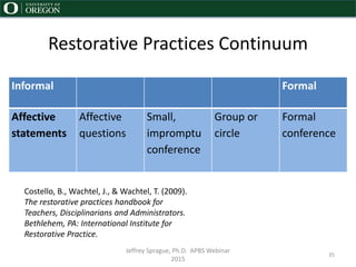 Restorative Practices Continuum
Informal Formal
Affective
statements
Affective
questions
Small,
impromptu
conference
Group or
circle
Formal
conference
Jeffrey Sprague, Ph.D. APBS Webinar
2015
Costello, B., Wachtel, J., & Wachtel, T. (2009).
The restorative practices handbook for
Teachers, Disciplinarians and Administrators.
Bethlehem, PA: International Institute for
Restorative Practice.
35
 