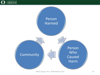 Person
Harmed
Person
Who
Caused
Harm
Community
Jeffrey Sprague, Ph.D. APBS Webinar 2015 36
 