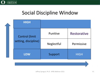 Social Discipline Window
Jeffrey Sprague, Ph.D. APBS Webinar 2015
HIGH
Control (limit
setting, discipline)
Punitive Restorative
Neglectful Permissive
LOW Support HIGH
40
 