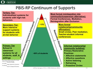 PBIS-RP Continuum of Supports
Primary Tier
School &
classroom
systems for all
students, staff, &
settings
Secondary Tier:
More intensive
support systems
for students with
at-risk behavior
Tertiary Tier:
Individualized systems for
students with high-risk
behaviors
Informal (relationship/
community building):
Primary Restorative
Practices:
• Affective statements
• Affective questions
• Active listening
• Reframing
• Proactive Circles
More formal
(relationship/community
affirmation):
Small circles, Peer mediation,
Teacher-student informal
conferences
Most formal (reintegration into
community/suspension alternative):
Formal Conferences, Mediation,
Reintegration after Exclusion
~80% of students
~15%
~5%
Erik J. Girvan, Claudia Vincent, Jeffrey Sprague,
Heather McClure and Tary Tobin
University of Oregon
John Inglish
Oregon Department of Education
Tim McCabe
Center for Dialogue & Resolution
Jeffrey Sprague, Ph.D. APBS Webinar 2015 53
 