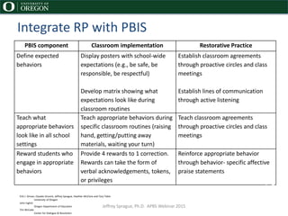Integrate RP with PBIS
PBIS component Classroom implementation Restorative Practice
Define expected
behaviors
Display posters with school-wide
expectations (e.g., be safe, be
responsible, be respectful)
Develop matrix showing what
expectations look like during
classroom routines
Establish classroom agreements
through proactive circles and class
meetings
Establish lines of communication
through active listening
Teach what
appropriate behaviors
look like in all school
settings
Teach appropriate behaviors during
specific classroom routines (raising
hand, getting/putting away
materials, waiting your turn)
Teach classroom agreements
through proactive circles and class
meetings
Reward students who
engage in appropriate
behaviors
Provide 4 rewards to 1 correction.
Rewards can take the form of
verbal acknowledgements, tokens,
or privileges
Reinforce appropriate behavior
through behavior- specific affective
praise statements
54
Erik J. Girvan, Claudia Vincent, Jeffrey Sprague, Heather McClure and Tary Tobin
University of Oregon
John Inglish
Oregon Department of Education
Tim McCabe
Center for Dialogue & Resolution
Jeffrey Sprague, Ph.D. APBS Webinar 2015
 